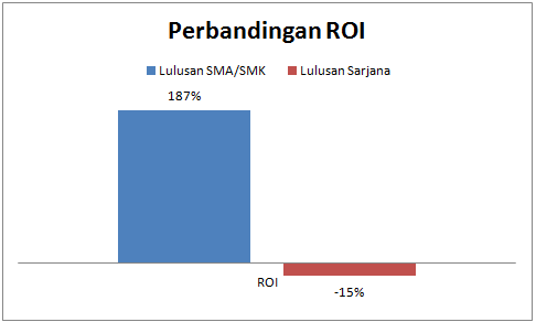 Perbandingan ROI SMA vs Sarjana