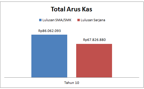 Total Arus Kas SMA vs Sarjana